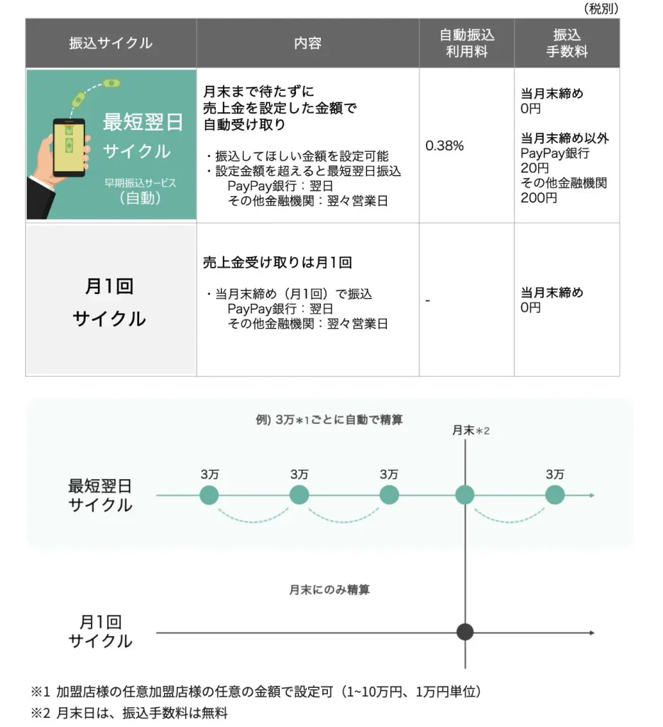 入金サイクル