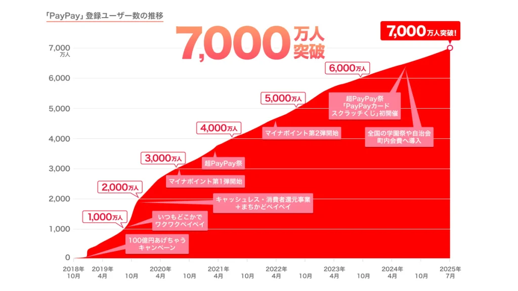 paypayユーザー普及推移