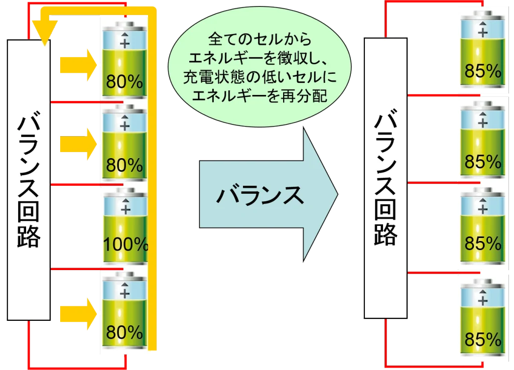 バランス充電を行い均等に充電する。