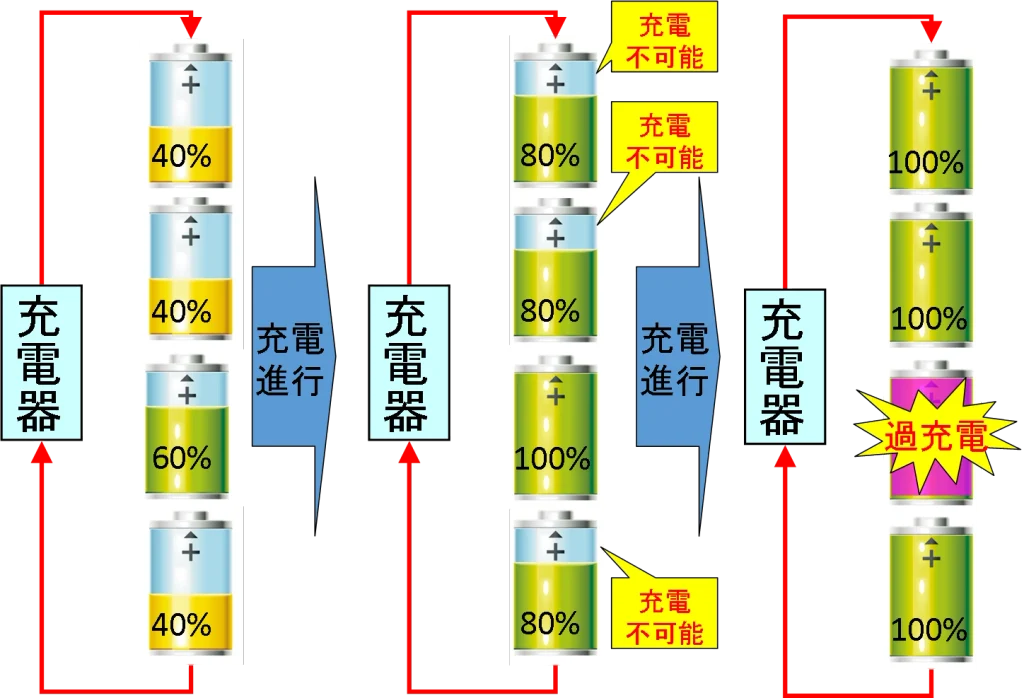 バランス充電をしない場合は過充電が起こる。