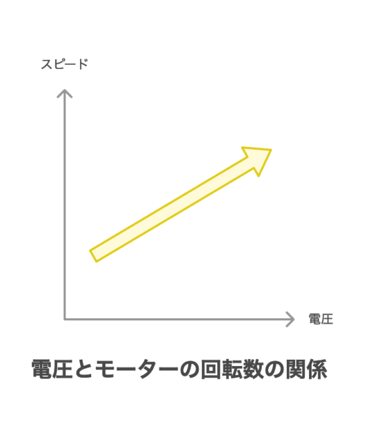 電圧とモーターの回転数の関係